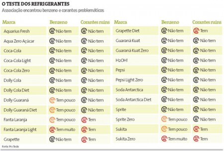 Fabricantes terão que reduzir substância cancerígena em refrigerantes